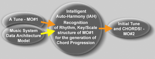 Intelligent Auto-harmony (IAH)